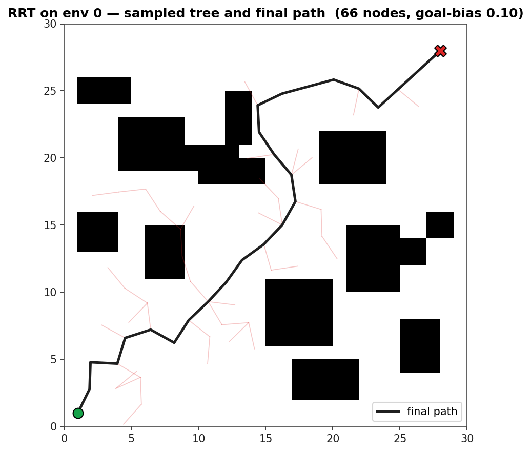RRT visualisation on environment 0: faint red tree edges growing from the start, with the final goal-connecting path overlaid as a dark line, start in green and goal as a red X